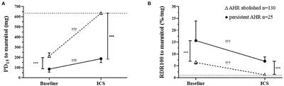 Daily Inhaled Corticosteroids Treatment Abolishes Airway Hyperresponsiveness to Mannitol in Defence and Police Recruits
